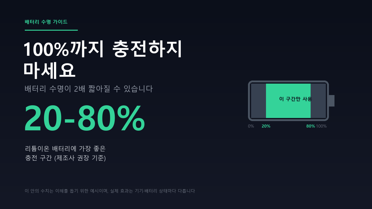 배터리는 20%에서 80% 사이로만 충전하는 것이 리튬이온 배터리 수명에 가장 좋다는 것을 보여주는 인포그래픽