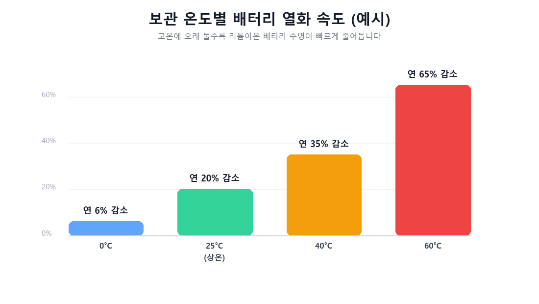 보관 온도가 높을수록 배터리 열화 속도가 빨라진다는 것을 보여주는 비교 그래프