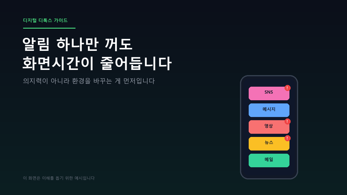스마트폰 화면에 SNS, 영상, 뉴스 앱의 알림 배지가 표시된 예시 화면, 알림을 끄면 화면시간이 줄어든다는 것을 보여줌
