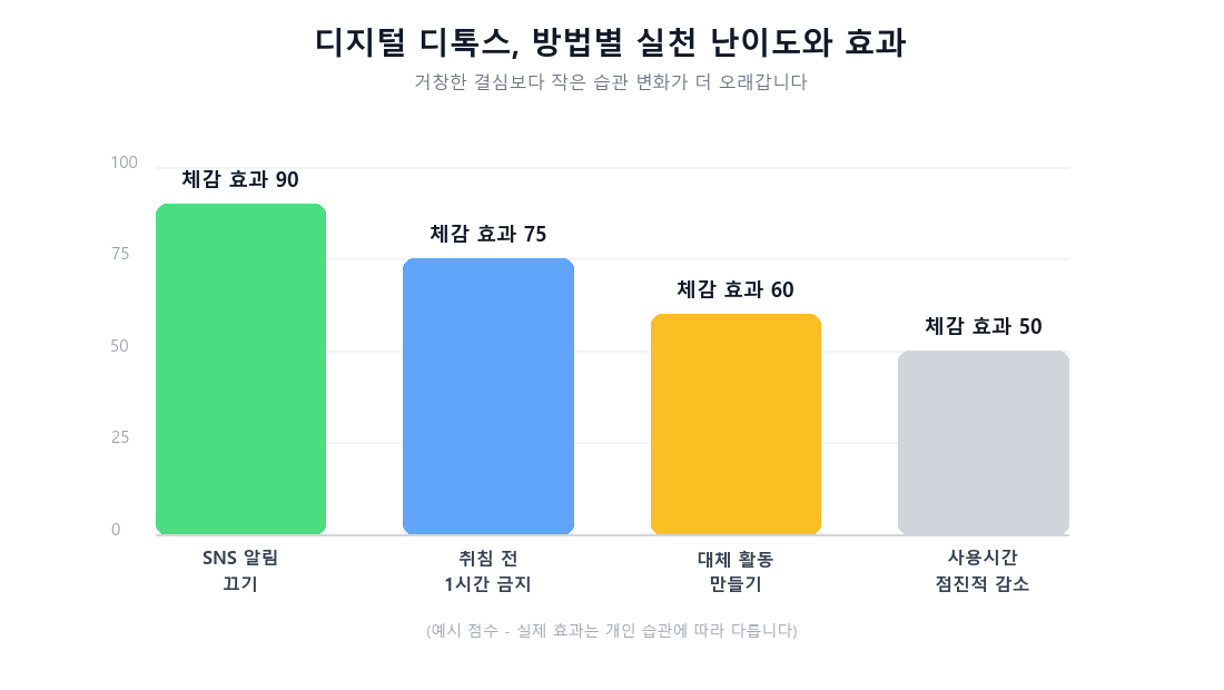 SNS 알림 끄기, 취침 전 1시간 금지, 대체 활동 만들기, 사용시간 점진적 감소의 체감 효과를 비교하는 막대그래프