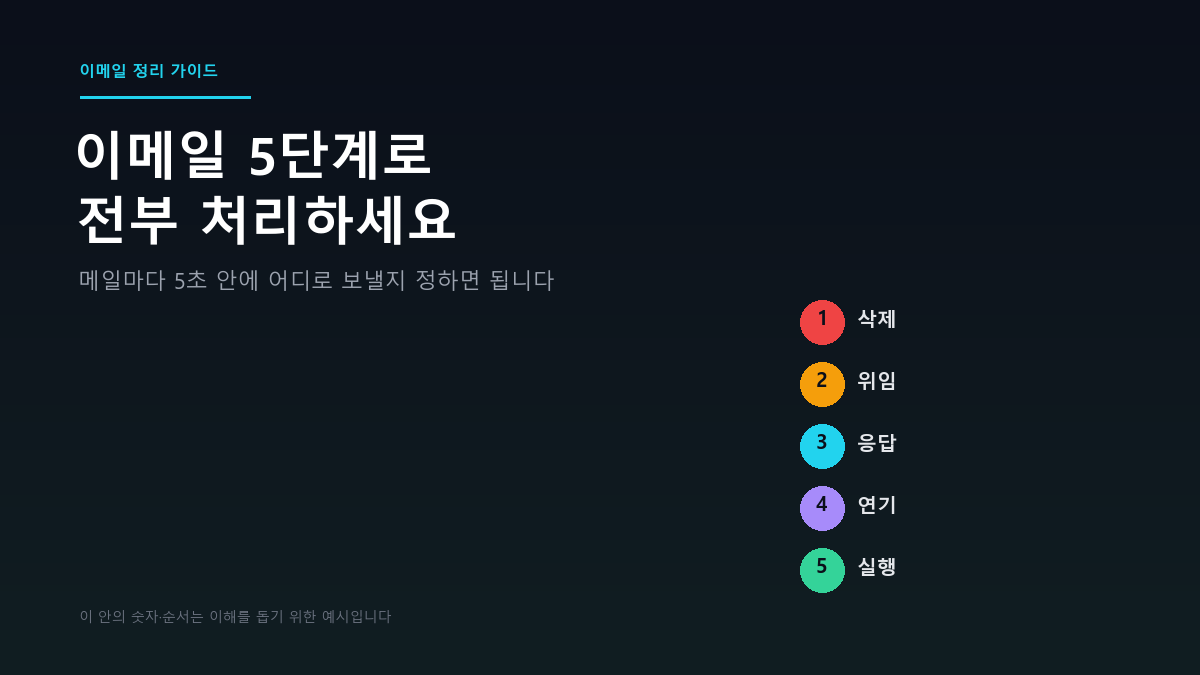 이메일을 삭제, 위임, 응답, 연기, 실행 5단계 중 하나로 분류하는 인박스 제로 방법을 보여주는 다이어그램