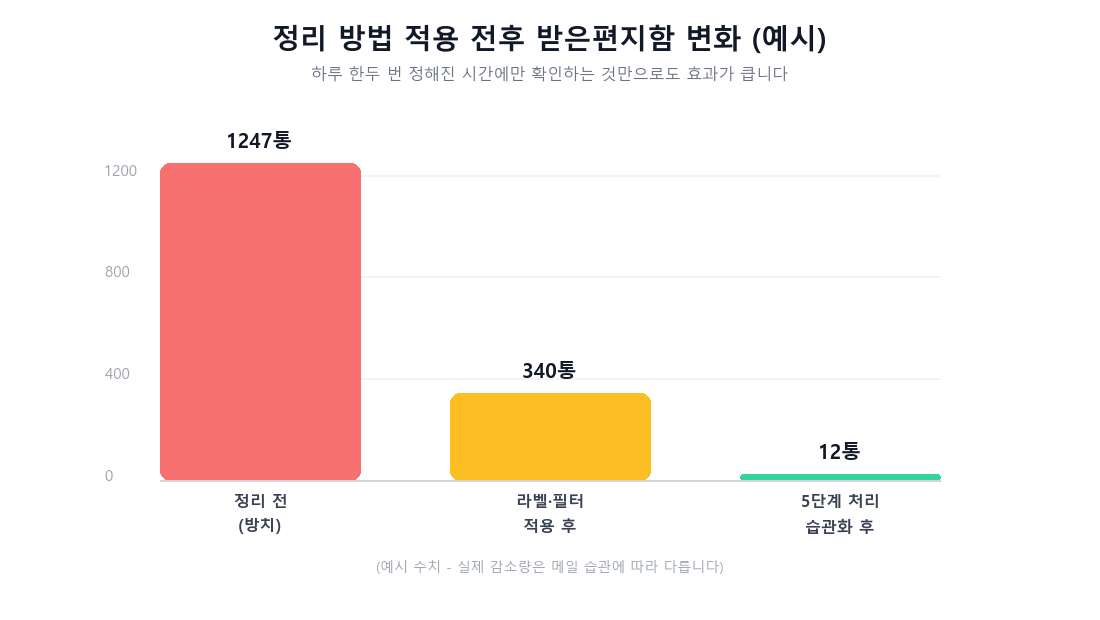 메일 정리 방법을 적용하기 전과 후 받은편지함에 쌓인 메일 개수 변화를 비교하는 막대그래프
