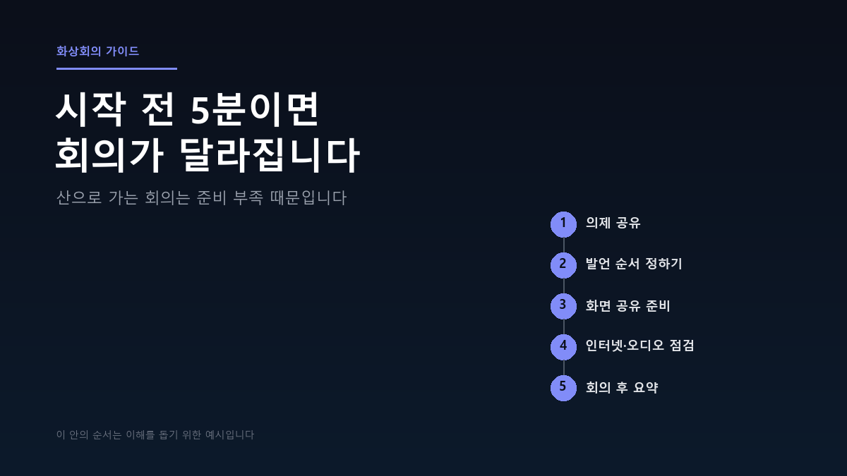 화상회의를 효율적으로 하기 위한 5단계, 의제 공유, 발언 순서 정하기, 화면 공유 준비, 인터넷·오디오 점검, 회의 후 요약을 보여주는 체크리스트 다이어그램