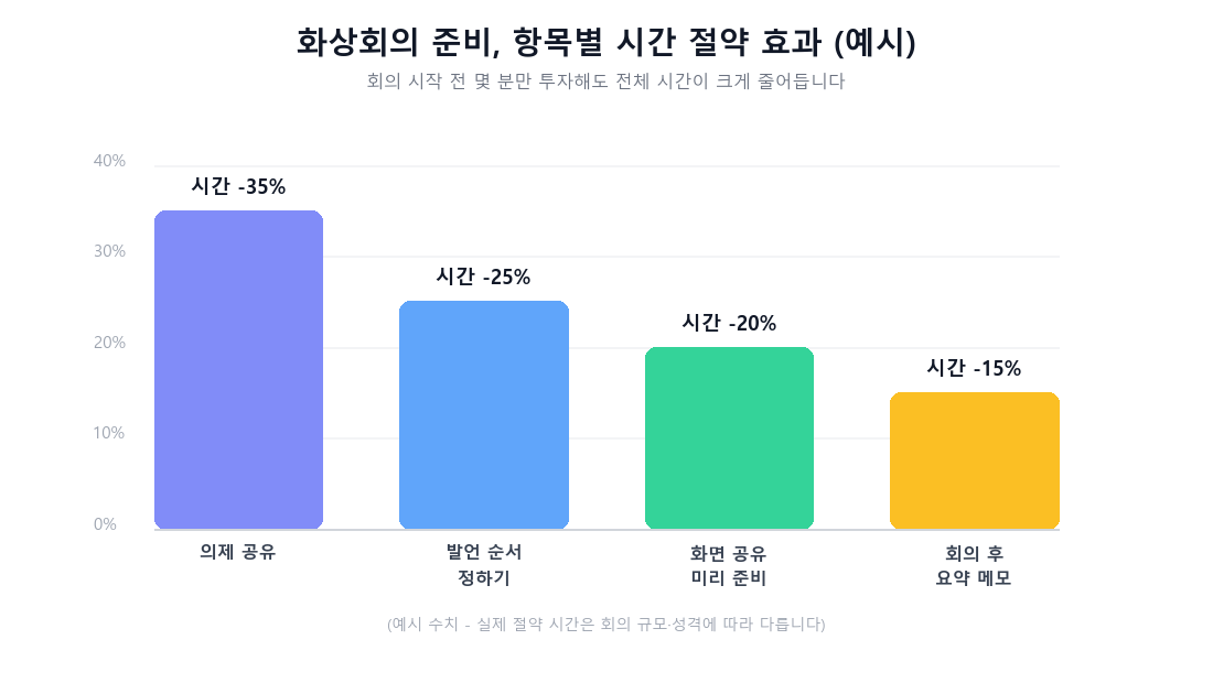화상회의 준비 항목별 시간 절약 효과를 비교하는 막대그래프, 의제 공유, 발언 순서 정하기, 화면 공유 준비, 회의 후 요약 메모