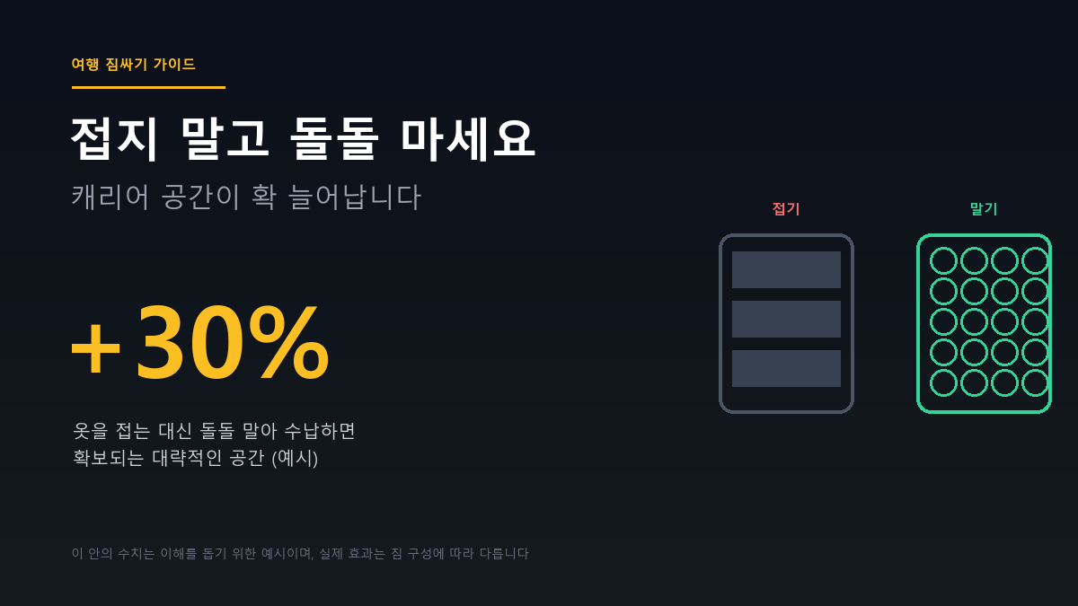 옷을 접어서 수납하는 방식과 돌돌 말아서 수납하는 롤링 수납법을 비교하는 다이어그램, 롤링 수납법이 공간을 더 적게 차지한다