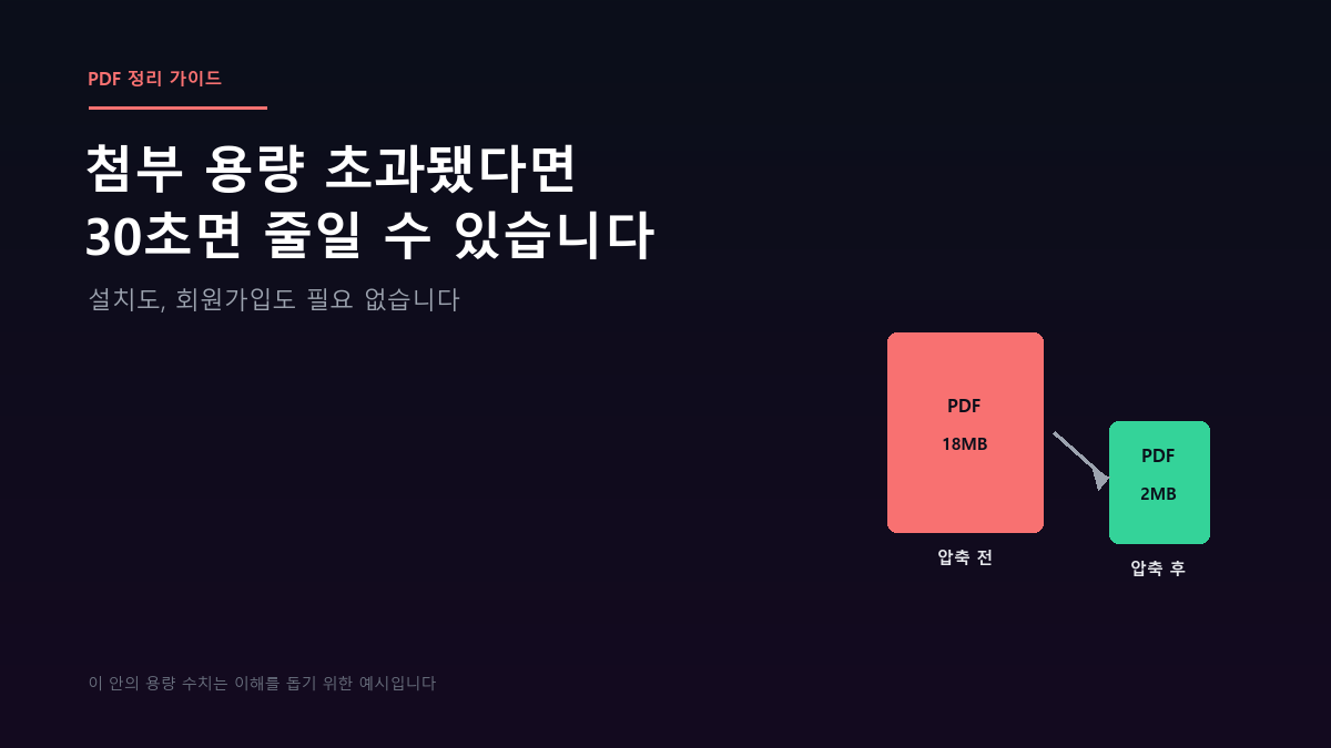 18MB PDF 파일을 압축해서 2MB로 줄이는 과정을 보여주는 파일 크기 비교 다이어그램