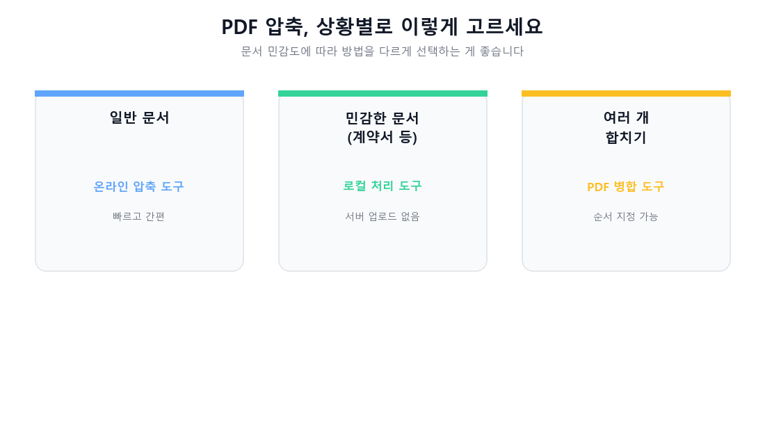 일반 문서는 온라인 압축 도구, 민감한 문서는 로컬 처리 도구, 여러 개 합치기는 PDF 병합 도구를 사용하라는 상황별 가이드 카드