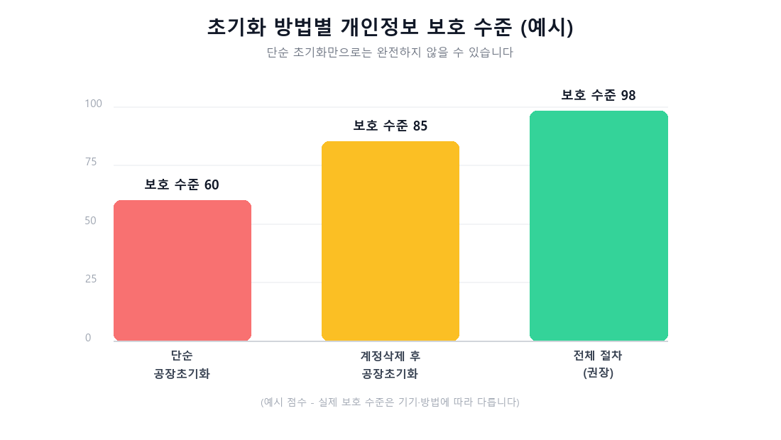 단순 공장초기화, 계정삭제 후 공장초기화, 전체 절차를 따랐을 때의 개인정보 보호 수준을 비교하는 막대그래프