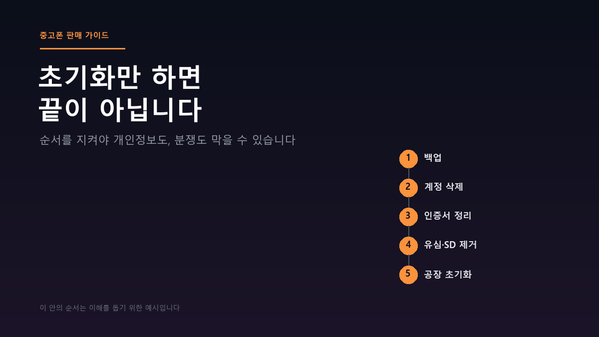 중고폰을 팔기 전 백업, 계정 삭제, 인증서 정리, 유심 및 SD카드 제거, 공장 초기화 순서로 진행해야 한다는 것을 보여주는 체크리스트 다이어그램