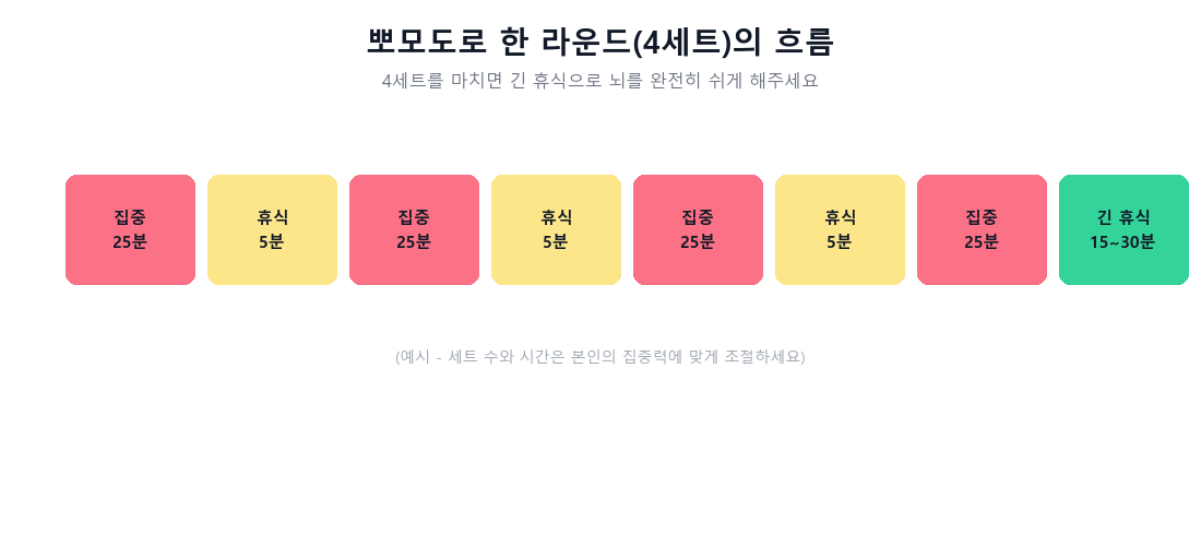 뽀모도로 기법의 한 라운드, 25분 집중과 5분 휴식을 4번 반복한 뒤 긴 휴식을 갖는 흐름을 보여주는 다이어그램