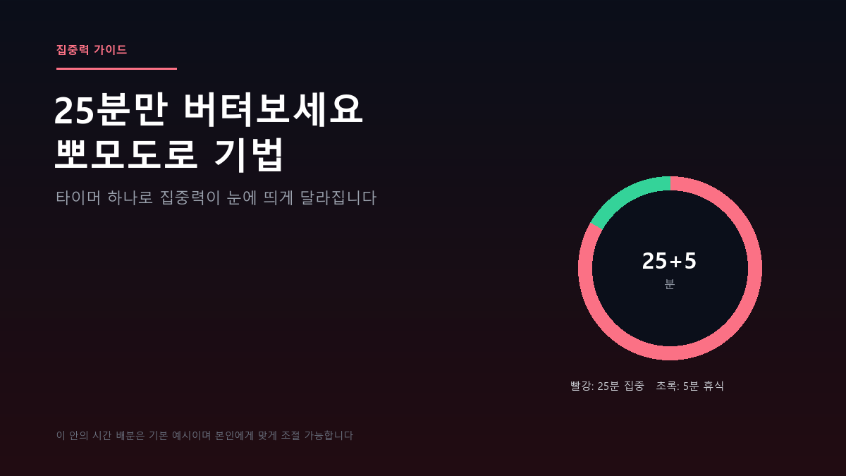 뽀모도로 기법의 25분 집중과 5분 휴식 시간 배분을 보여주는 원형 타이머 다이어그램