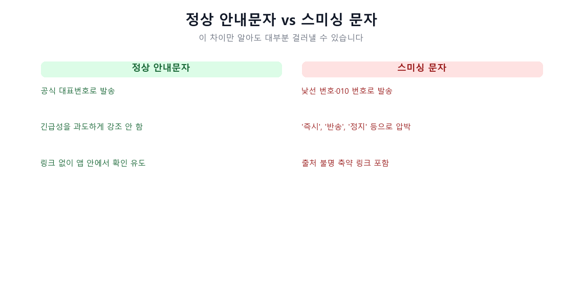 정상 안내문자와 스미싱 문자의 발신번호, 긴급성 표현, 링크 유무 차이를 비교하는 표 이미지