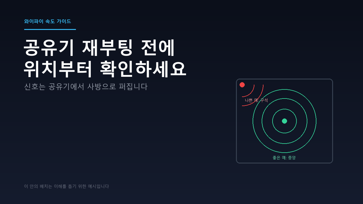 공유기를 구석에 두면 신호가 한쪽으로만 퍼지고, 중앙에 두면 사방으로 고르게 퍼진다는 것을 보여주는 다이어그램
